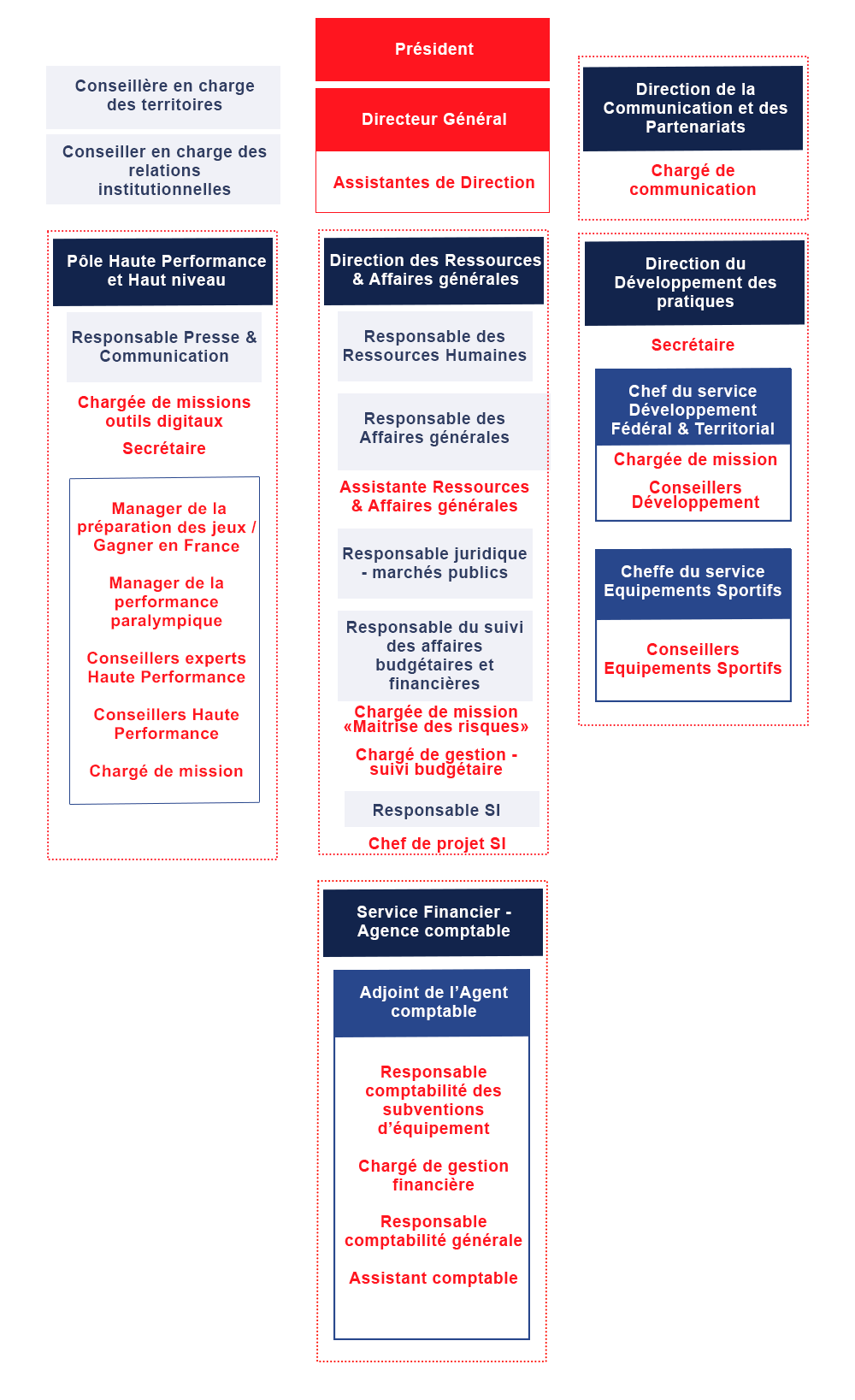 Organigramme